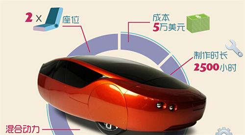 2014年,Local Motors公司推出了升級(jí)版的3D打印車Strati(斯特拉迪),此車的進(jìn)步之處首先在于它的底盤部分也采用了3D打印技術(shù)制造,其次它的打印時(shí)間僅為44個(gè)小時(shí)。如果加上組裝時(shí)間,最新的數(shù)據(jù)表明只需要三天就能造出Strati。從超過(guò)100天到3天,效率的飛速提升預(yù)示著3D打印汽車的未來(lái)發(fā)展不可預(yù)估。